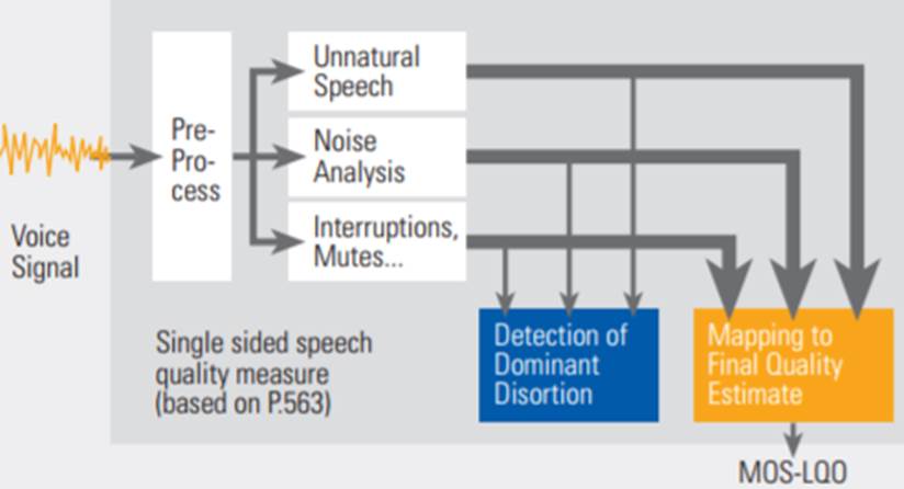 Speech Estimation