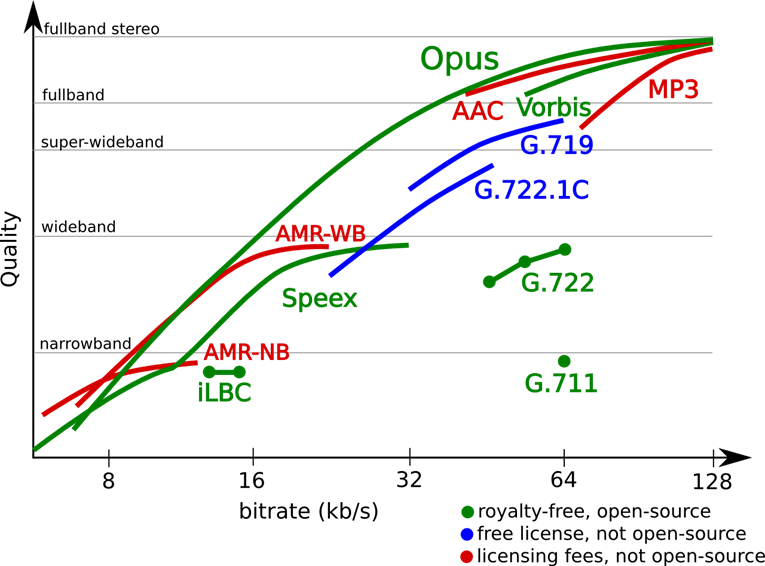 https://www.opus-codec.org/comparison/quality.png